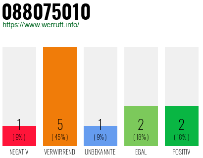 Rufnummer 088075010 Telefonnummer 088075010