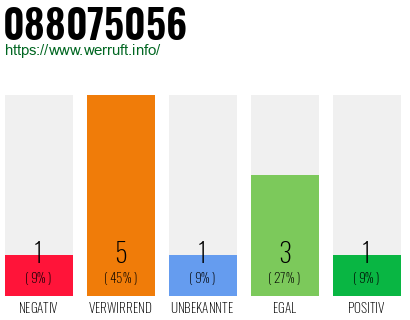 Rufnummer 088075056 Telefonnummer 088075056