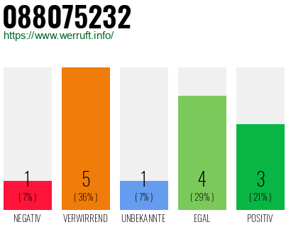 Rufnummer 088075232 Telefonnummer 088075232