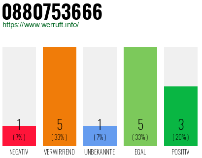 Rufnummer 0880753666 Telefonnummer 0880753666
