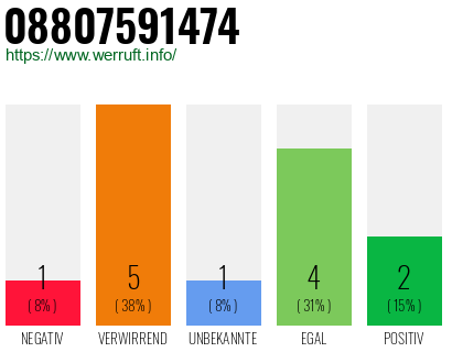 Rufnummer 08807591474 Telefonnummer 08807591474