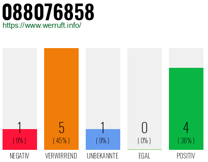 Rufnummer 088076858 Telefonnummer 088076858