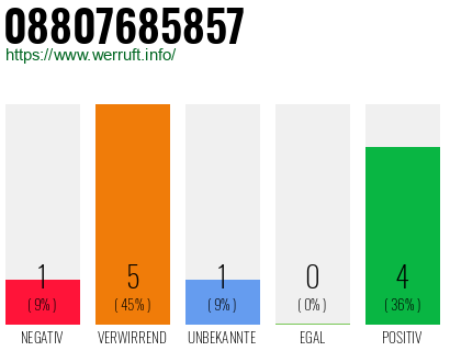 Rufnummer 08807685857 Telefonnummer 08807685857