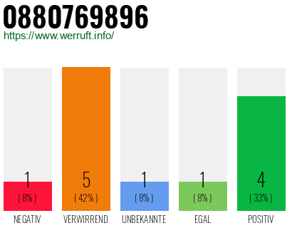 Rufnummer 0880769896 Telefonnummer 0880769896