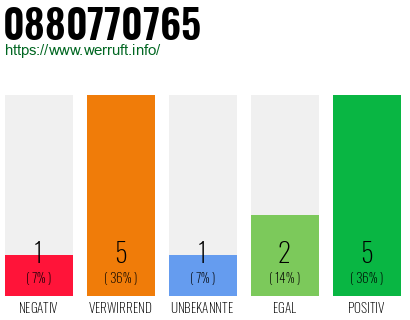 Rufnummer 0880770765 Telefonnummer 0880770765