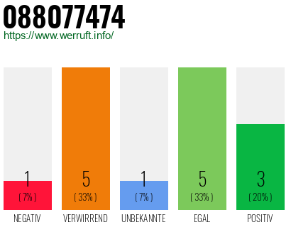 Rufnummer 088077474 Telefonnummer 088077474