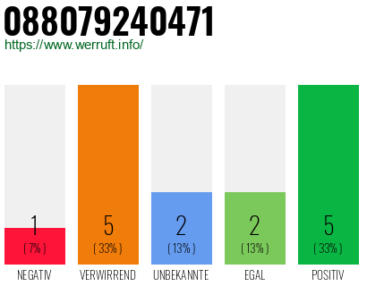 Rufnummer 088079240471 Telefonnummer 088079240471