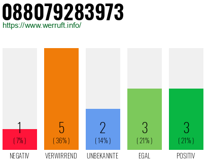 Rufnummer 088079283973 Telefonnummer 088079283973