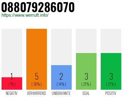 Rufnummer 088079286070 Telefonnummer 088079286070