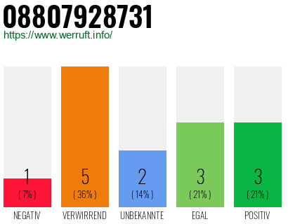Rufnummer 08807928731 Telefonnummer 08807928731
