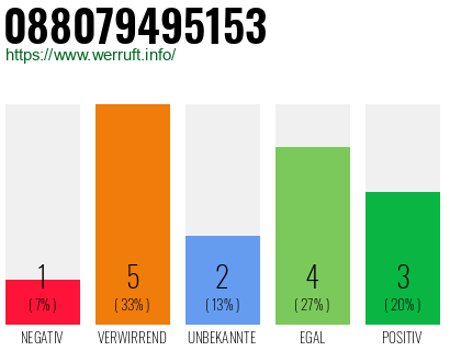 Rufnummer 088079495153 Telefonnummer 088079495153