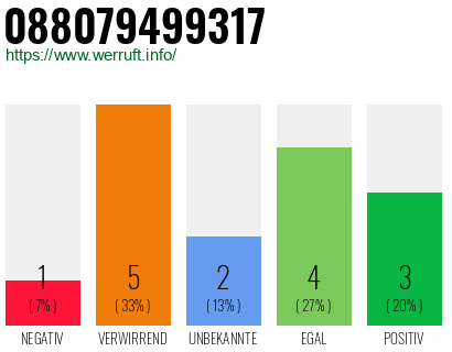 Rufnummer 088079499317 Telefonnummer 088079499317