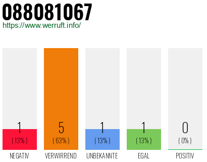Rufnummer 088081067 Telefonnummer 088081067