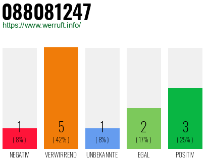 Rufnummer 088081247 Telefonnummer 088081247