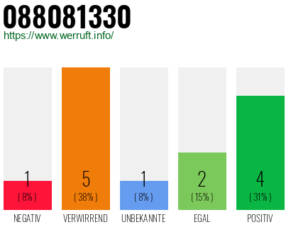 Rufnummer 088081330 Telefonnummer 088081330