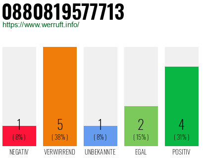 Rufnummer 0880819577713 Telefonnummer 0880819577713