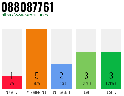 Rufnummer 088087761 Telefonnummer 088087761