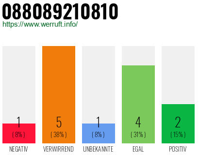 Rufnummer 088089210810 Telefonnummer 088089210810