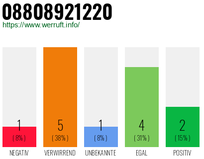 Rufnummer 08808921220 Telefonnummer 08808921220