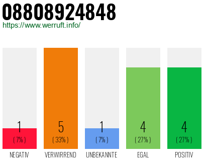 Rufnummer 08808924848 Telefonnummer 08808924848