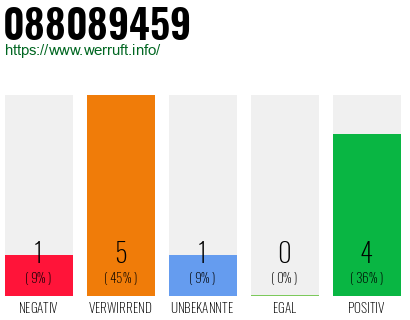 Rufnummer 088089459 Telefonnummer 088089459
