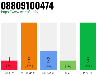 Rufnummer 08809100474 Telefonnummer 08809100474