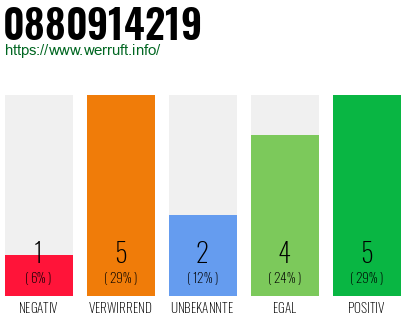 Rufnummer 0880914219 Telefonnummer 0880914219