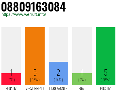 Rufnummer 08809163084 Telefonnummer 08809163084
