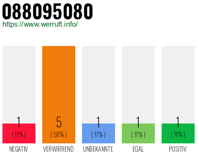 Rufnummer 088095080 Telefonnummer 088095080