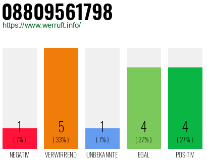 Rufnummer 08809561798 Telefonnummer 08809561798
