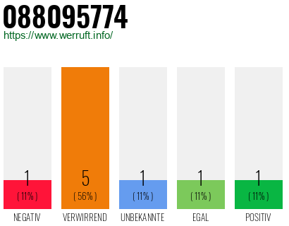 Rufnummer 088095774 Telefonnummer 088095774