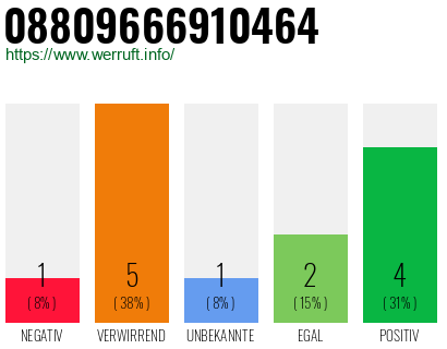 Rufnummer 08809666910464 Telefonnummer 08809666910464