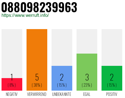 Rufnummer 088098239963 Telefonnummer 088098239963
