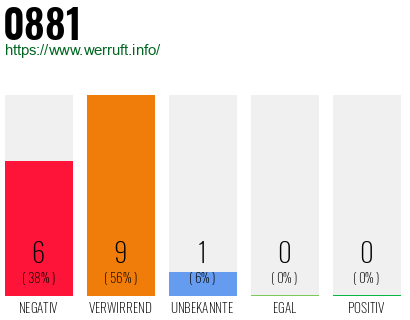 Rufnummer 0881 Telefonnummer 0881