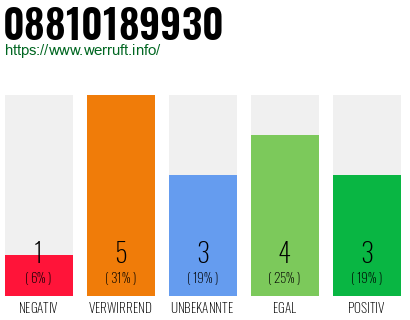 Rufnummer 08810189930 Telefonnummer 08810189930