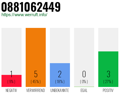 Rufnummer 0881062449 Telefonnummer 0881062449