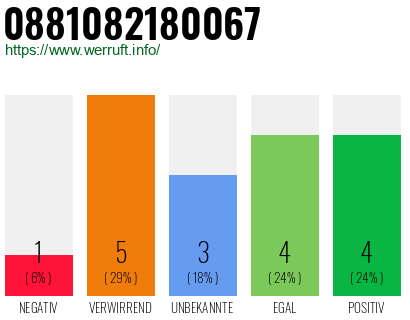 Rufnummer 0881082180067 Telefonnummer 0881082180067