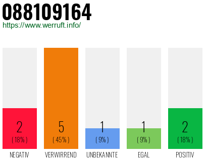 Rufnummer 088109164 Telefonnummer 088109164