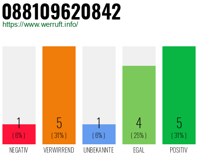 Rufnummer 088109620842 Telefonnummer 088109620842