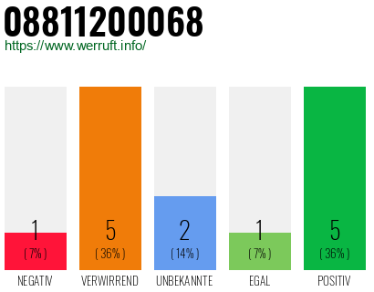 Rufnummer 08811200068 Telefonnummer 08811200068