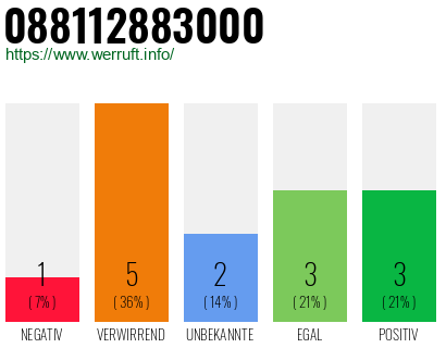 Rufnummer 088112883000 Telefonnummer 088112883000