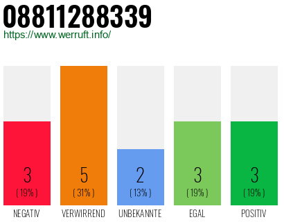 Rufnummer 08811288339 Telefonnummer 08811288339