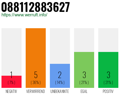 Rufnummer 088112883627 Telefonnummer 088112883627