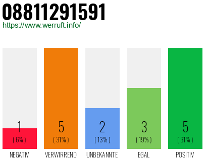 Rufnummer 08811291591 Telefonnummer 08811291591