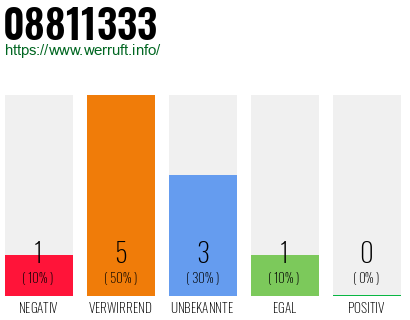 Rufnummer 08811333 Telefonnummer 08811333