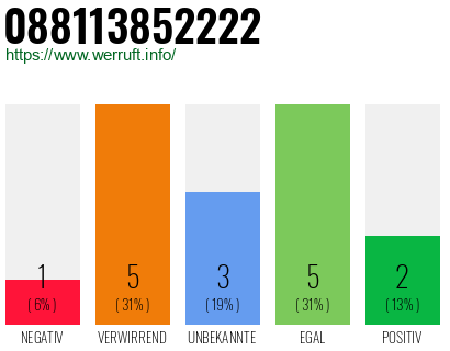 Rufnummer 088113852222 Telefonnummer 088113852222