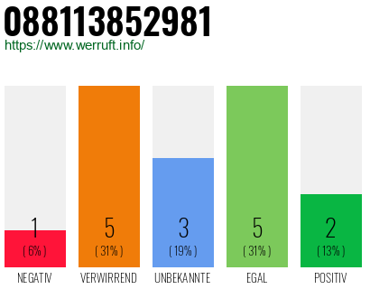 Rufnummer 088113852981 Telefonnummer 088113852981