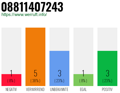 Rufnummer 08811407243 Telefonnummer 08811407243