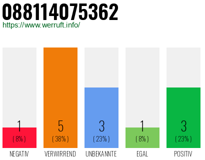 Rufnummer 088114075362 Telefonnummer 088114075362