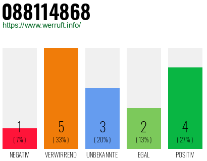 Rufnummer 088114868 Telefonnummer 088114868